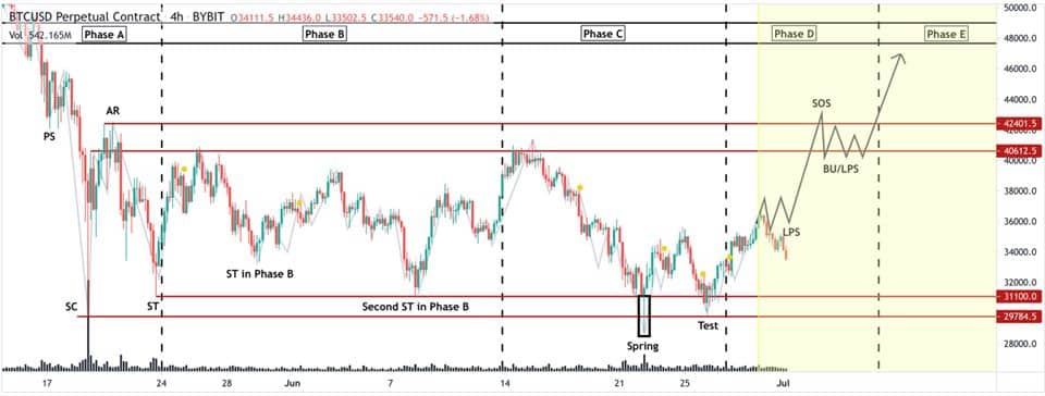 Bitcoin (BTC) Technical Analysis