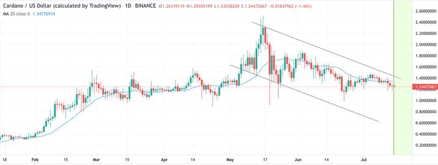 Cardano (ADA) Technical Analysis