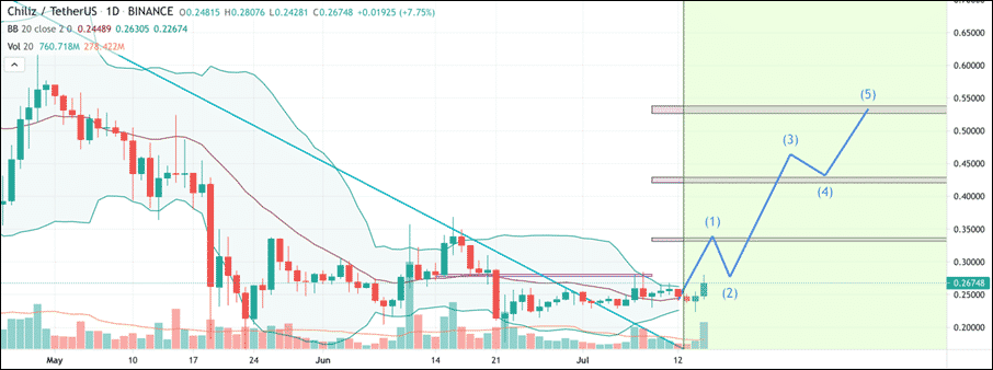 Chiliz (CHZ) technical analysis