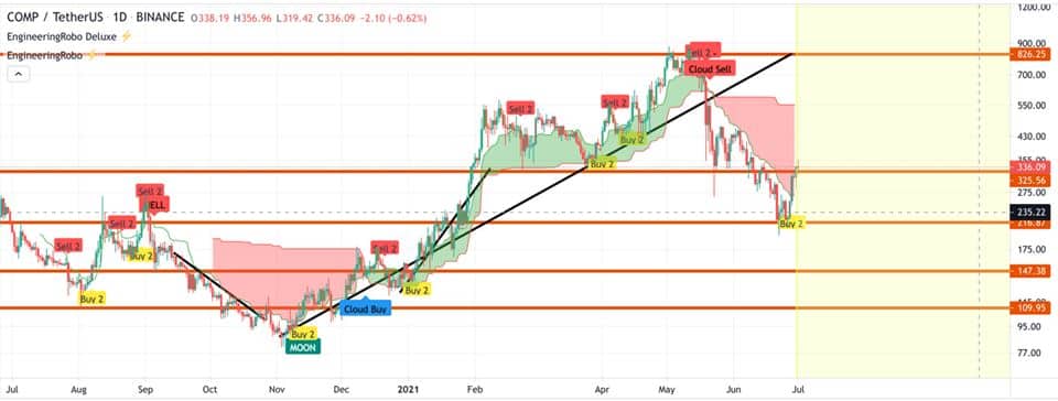 Compound (COMP) Technical Analysis