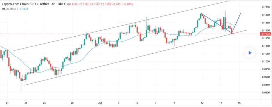 Crypto.com Coin Technical Analysis