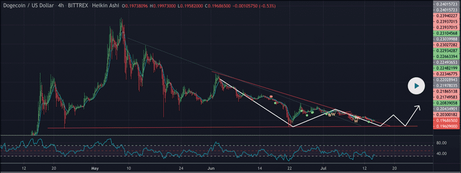 Dogecoin (DOGE) technical analysis