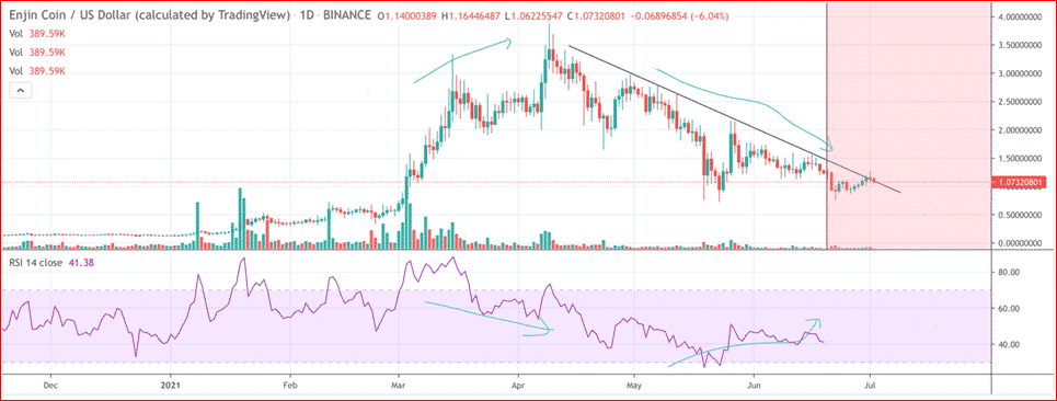 Enjin (ENJ) technical analysis