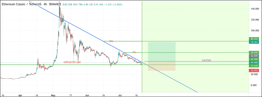 Ethereum Classic technical analysis