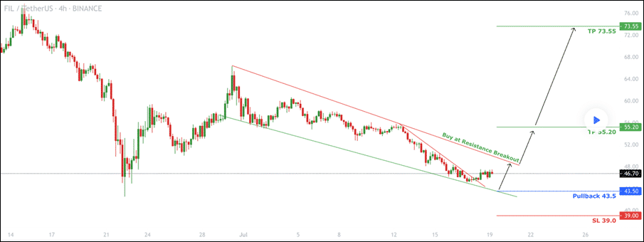 Filecoin (FIL) technical analysis