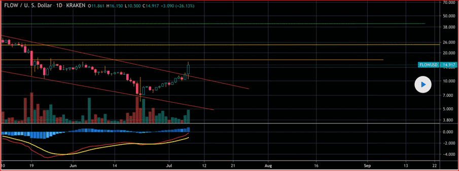 Flow (FLOW) technical analysis