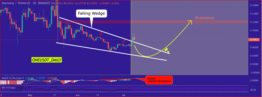 Harmony (ONE) technical analysis