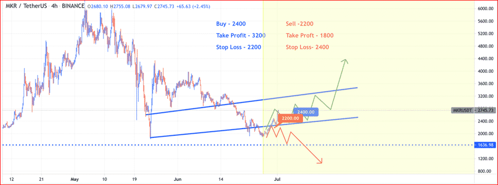 Maker (MKR) technical analysis