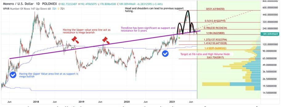 Monero Coin Technical Analysis