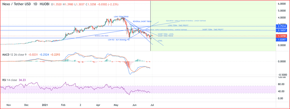 Nexo (NEXO) technical analysis