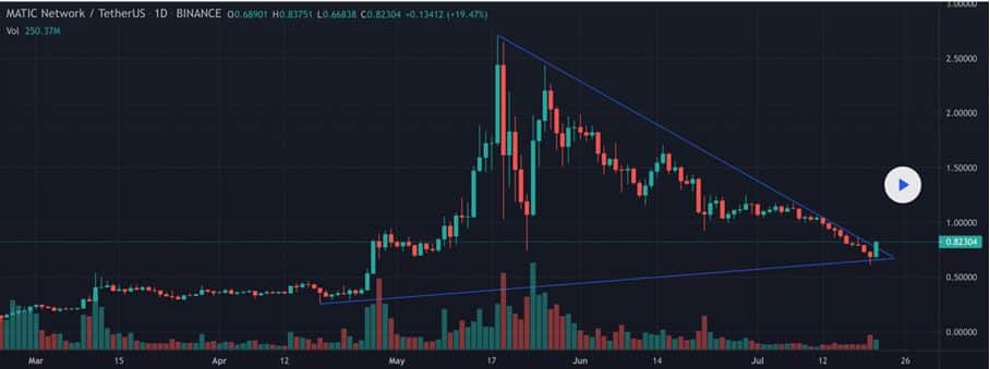 Polygon (MATIC) Technical Analysis