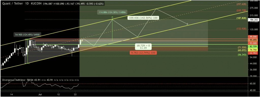 Quant Coin price prediction