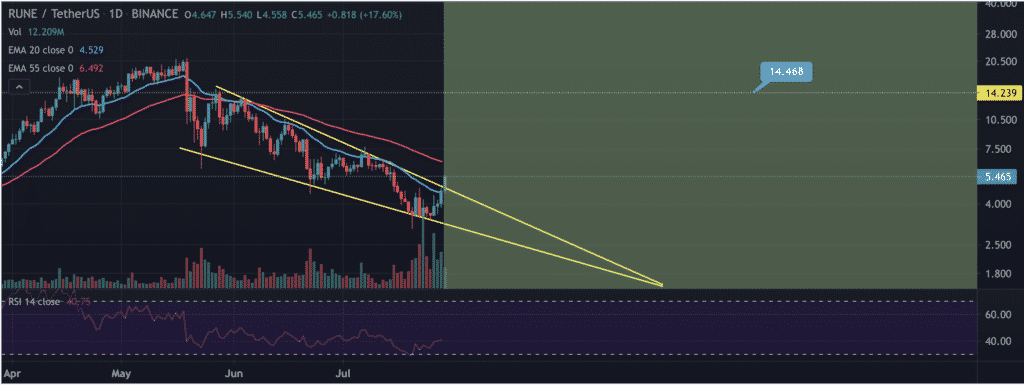 THORChain Price Chart