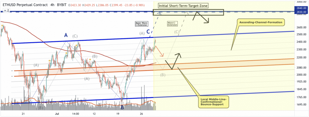 Ethereum Price Prediction