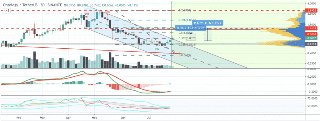 Ontology Crypto Price Prediction