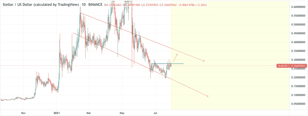 Stellar Price Prediction 