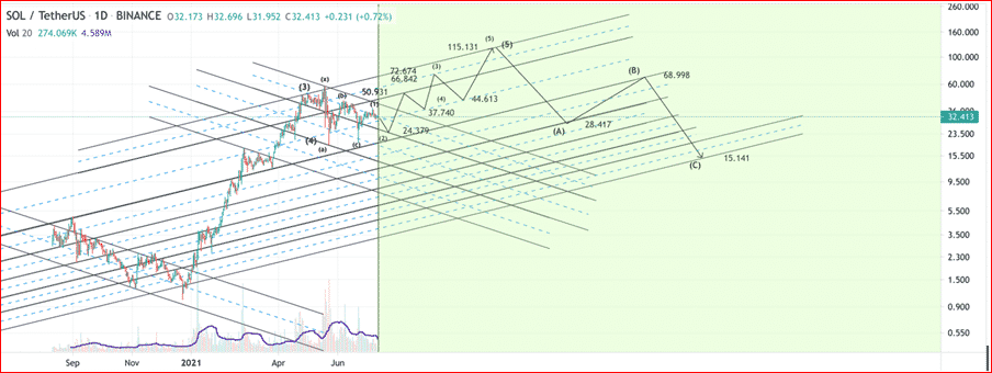 Solana (SOL) technical analysis