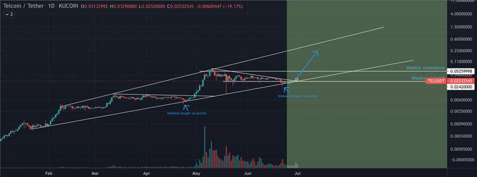 Telcoin (TEL) Technical Analysis