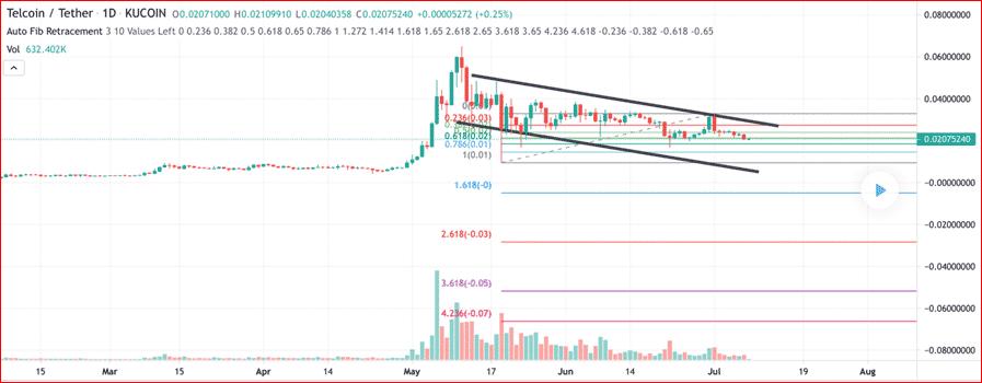 Telcoin (TEL) technical analysis