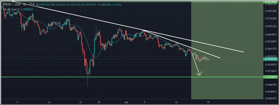 Tron (TRX) technical analysis