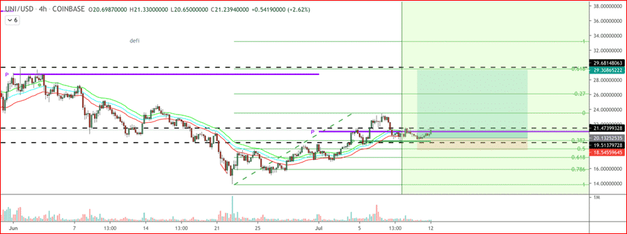 Uniswap (UNI) technical analysis