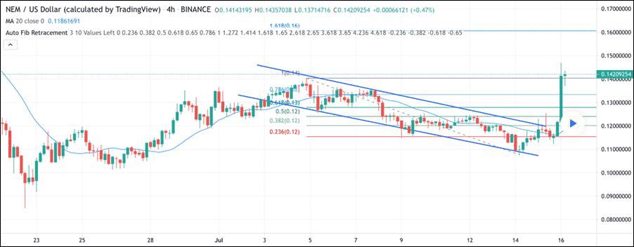 XEM Technical Analysis