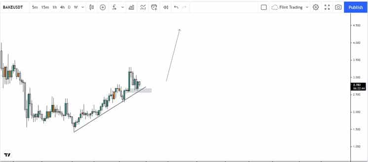 BAKE - Technical Analysis