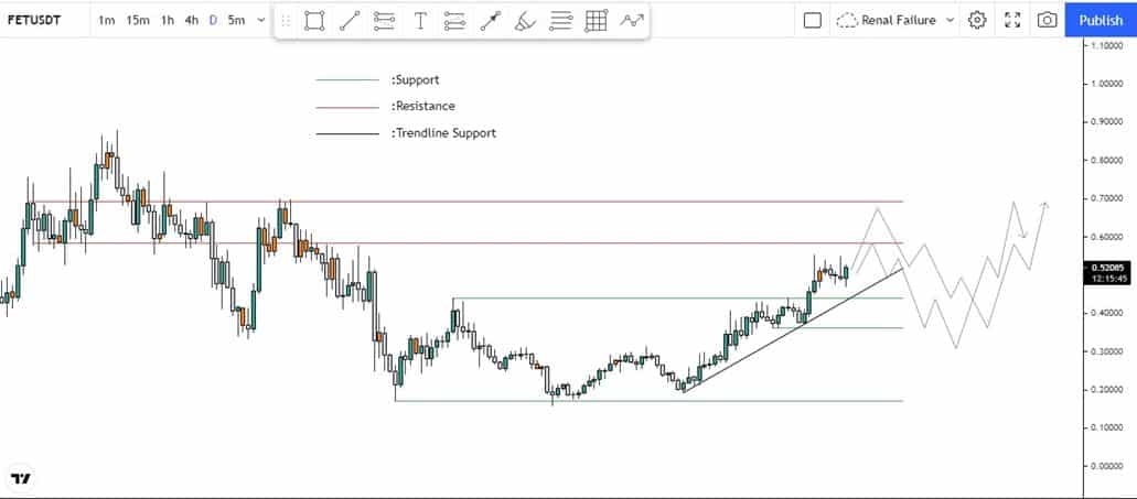 Current Support and Resistance