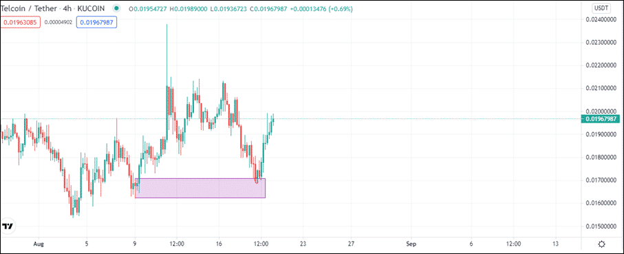 Figure1.Tel 4H TF Chart