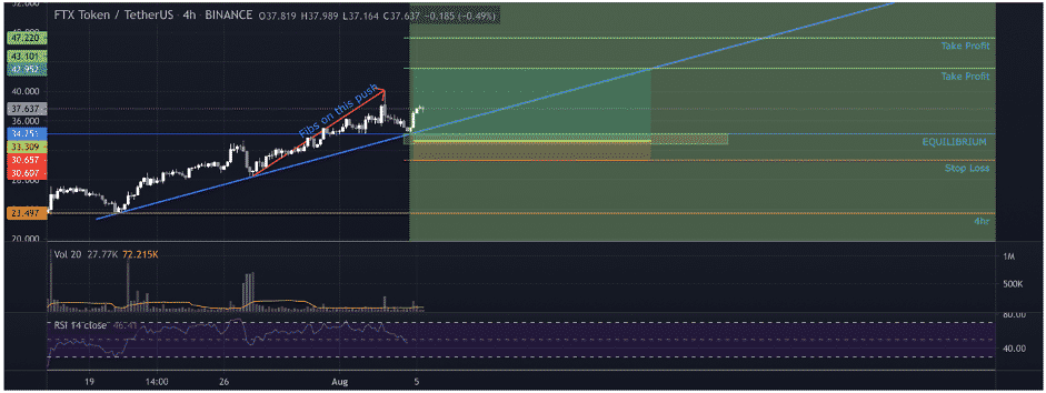 FTX Token Price Prediction