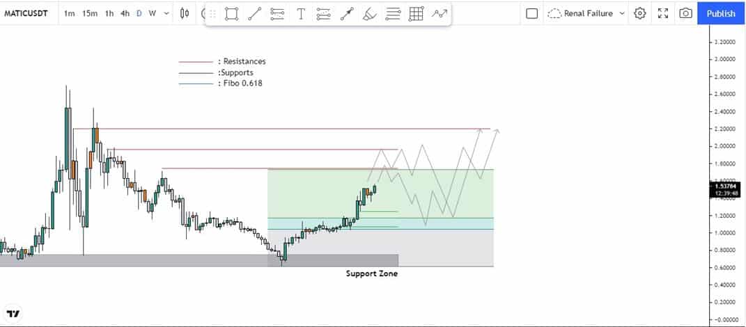 Polygon Technical Analysis