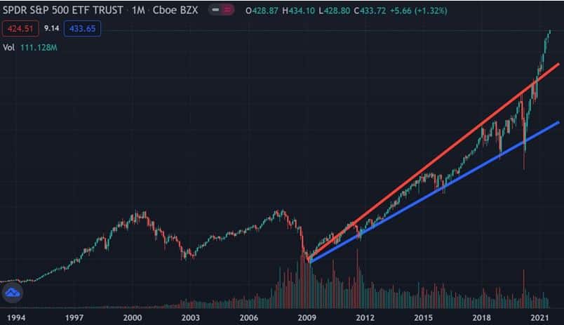 SPDR S&P 500 ETF