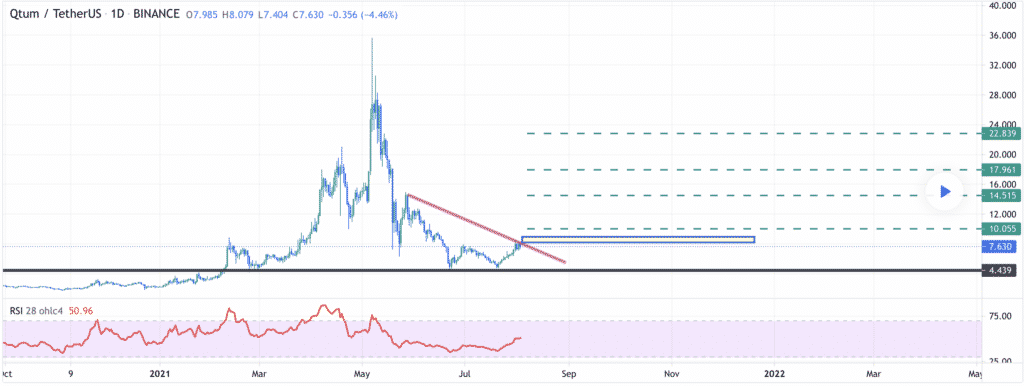 Qtum Price Prediction