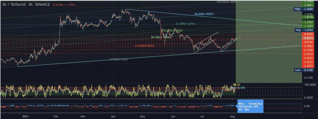 Ox ZRX Price Prediction