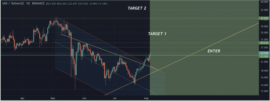 Uniswap Price Prediction