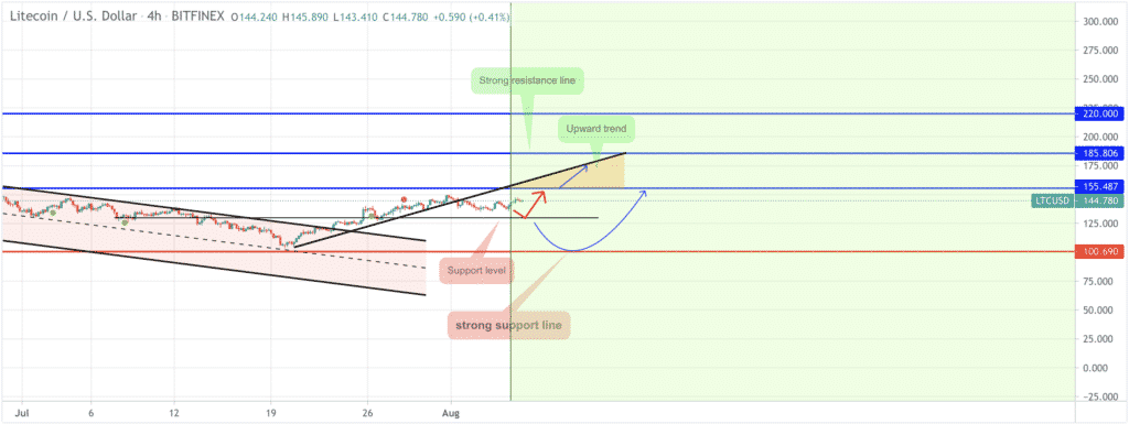 Litecoin (LTC) Price Prediction