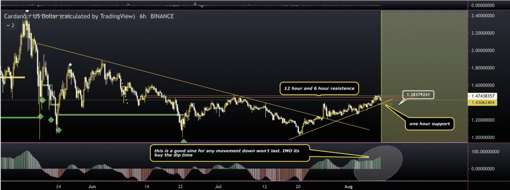 Cardano Price Prediction