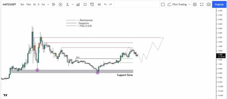 Technical Analysis Chart