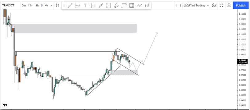 Technical Analysis Chart