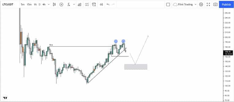 Technical Analysis Chart