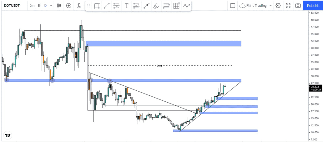 Technical Analysis