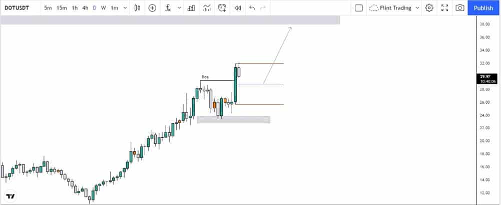 Technical Analysis