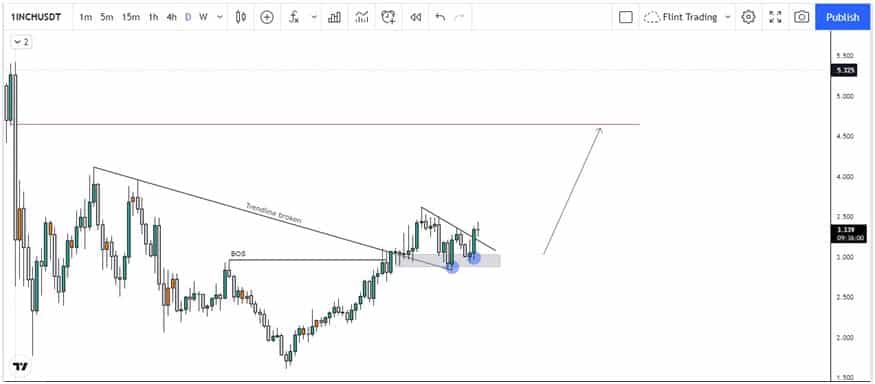 Technical Analysis