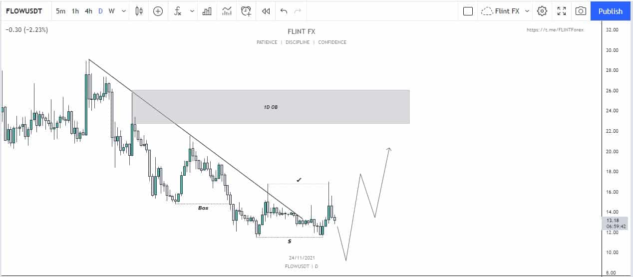 Flow (FLOW) - 1D Chart