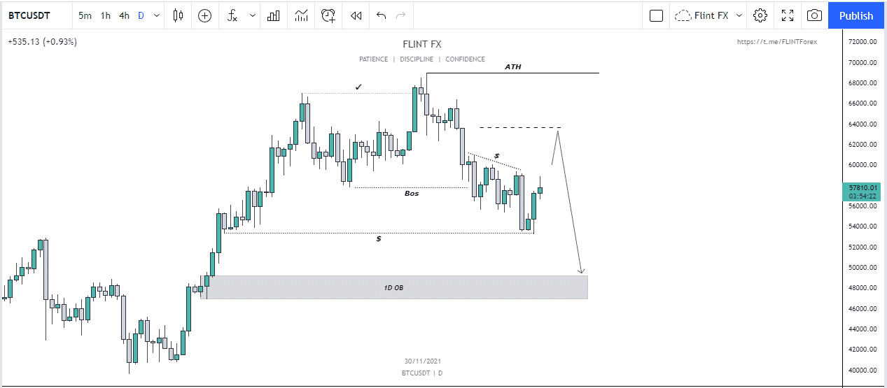 BTC - 1D