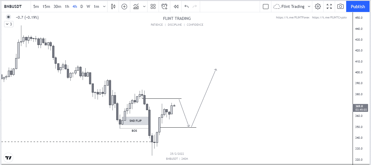 BNB - 4H