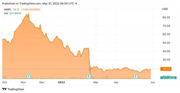 AMPL Stock