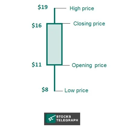 What are Candlestick Stocks