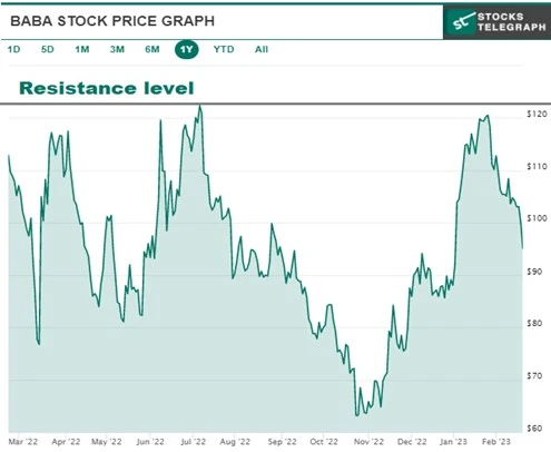 Example of stock resistance level